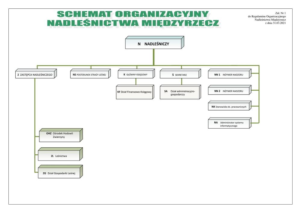 Schemat&#x20;organizacyjny&#x20;Nadleśnictwa&#x20;Międzyrzecz
